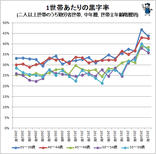 ↑ 1世帯あたりの黒字率(二人以上世帯のうち勤労者世帯、中年層、世帯主年齢階層別)