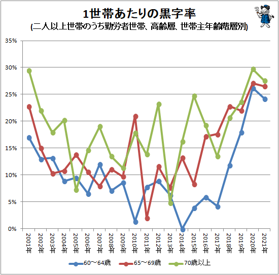↑ 1世帯あたりの黒字率(二人以上世帯のうち勤労者世帯、高齢層、世帯主年齢階層別)