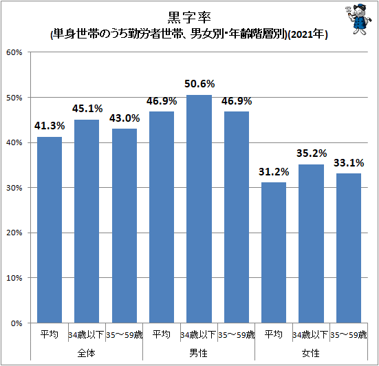 ↑ 黒字率(単身世帯のうち勤労者世帯、男女別・年齢階層別)(2021年)