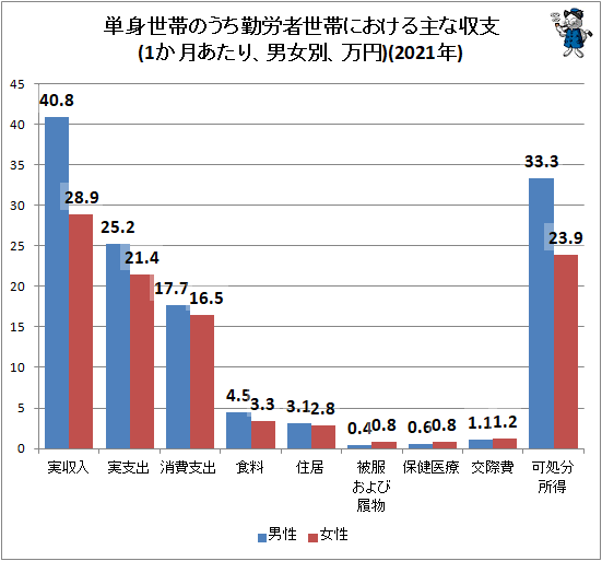 ↑ 単身世帯のうち勤労者世帯における主な収支(1か月あたり、男女別、万円)(2021年)