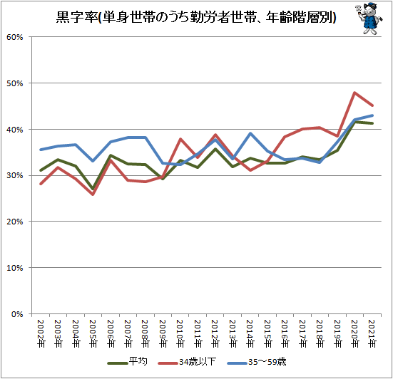 ↑ 黒字率(単身世帯のうち勤労者世帯、年齢階層別)
