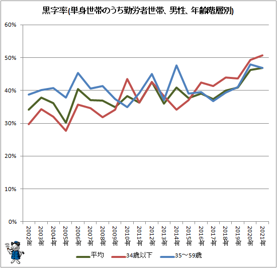 ↑ 黒字率(単身世帯のうち勤労者世帯、男性、年齢階層別)
