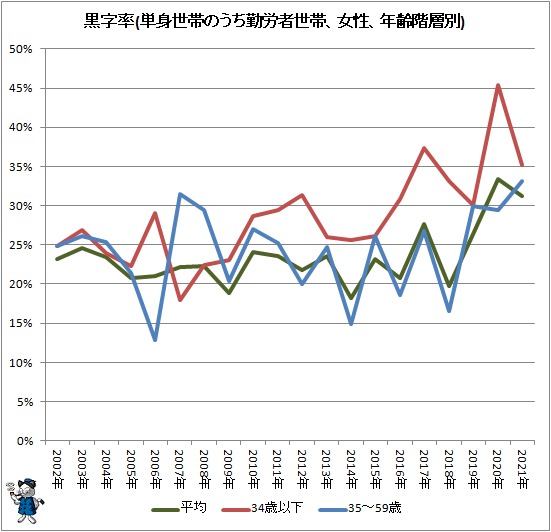 ↑ 黒字率(単身世帯のうち勤労者世帯、女性、年齢階層別)