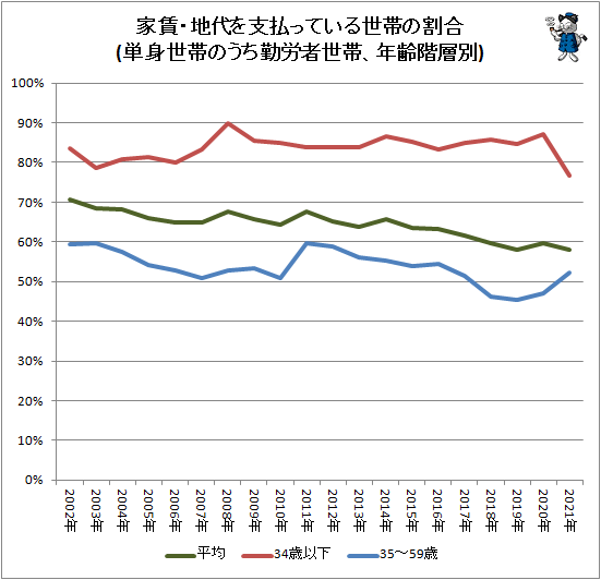 ↑ 家賃・地代を支払っている世帯の割合(単身世帯のうち勤労者世帯、年齢階層別)