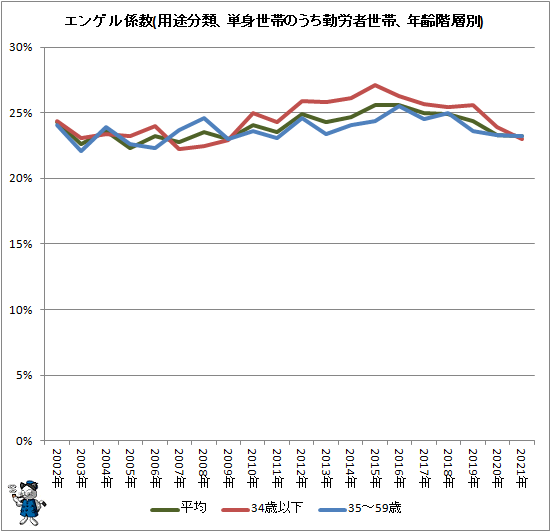 ↑ エンゲル係数(用途分類、単身世帯のうち勤労者世帯、年齢階層別)
