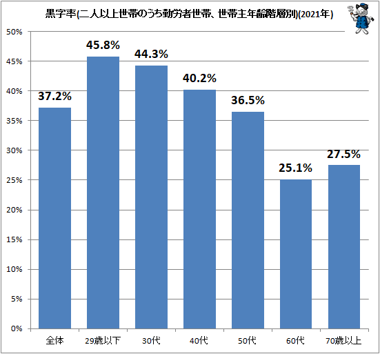 ↑ 黒字率(二人以上世帯のうち勤労者世帯、世帯主年齢階層別)(2021年)
