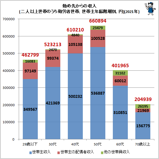 ↑ 勤め先からの収入(二人以上世帯のうち勤労者世帯、世帯主年齢階層別、円)(2020年)