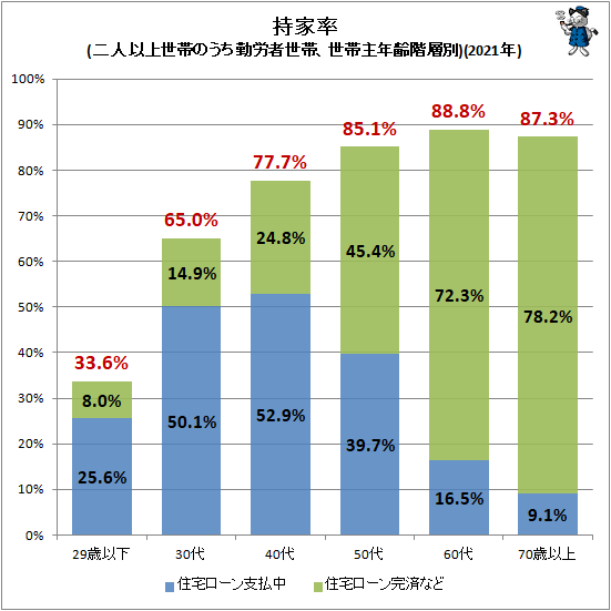 ↑ 持家率(二人以上世帯のうち勤労者世帯、世帯主年齢階層別)(2020年)