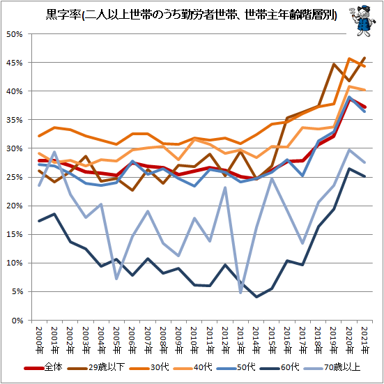 ↑ 黒字率(二人以上世帯のうち勤労者世帯、世帯主年齢階層別)