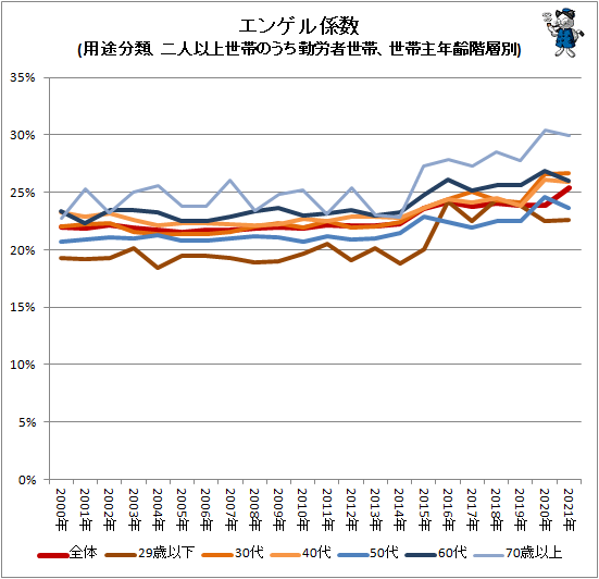 ↑ エンゲル係数(用途分類、二人以上世帯のうち勤労者世帯、世帯主年齢階層別)