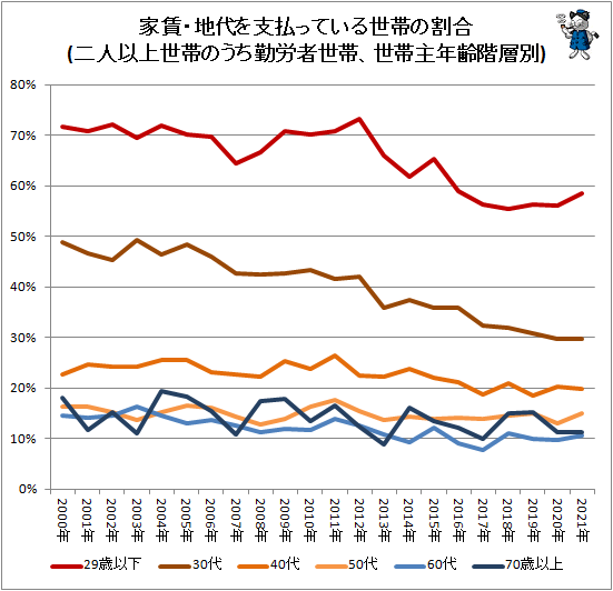 ↑ 家賃・地代を支払っている世帯の割合(二人以上世帯のうち勤労者世帯、世帯主年齢階層別)