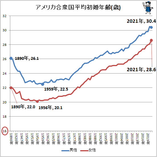 ↑ アメリカ合衆国平均初婚年齢(歳)