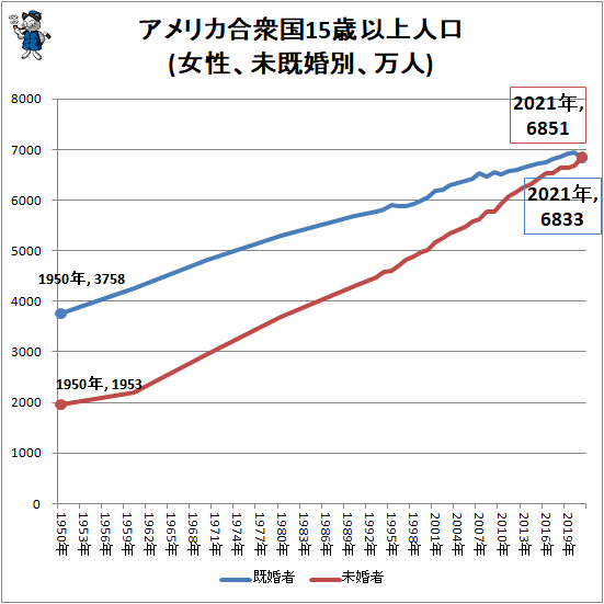 ↑ アメリカ合衆国15歳以上人口(女性、未既婚別、万人)