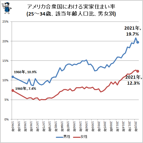↑ アメリカ合衆国における実家住まい率(25-34歳、該当年齢人口比、男女別)