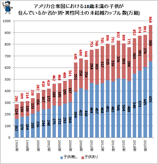 ↑ アメリカ合衆国における18歳未満の子供が住んでいるか否か別・異性同士の未結婚カップル数(万組)