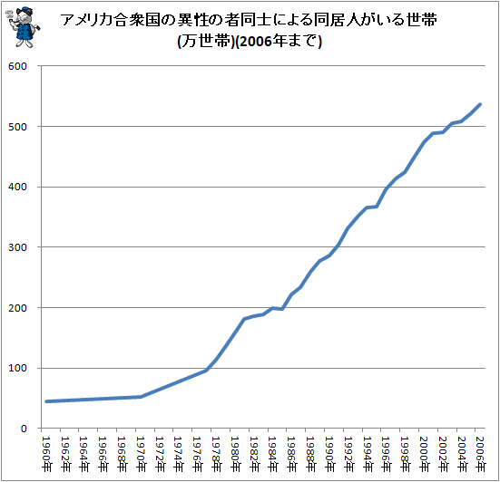 ↑ (参考)アメリカ合衆国の異性の者同士による同居人がいる世帯(万世帯)(2006年まで)