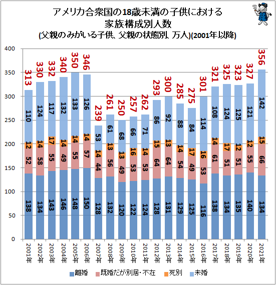 ↑ アメリカ合衆国の18歳未満の子供における家族構成別人数(父親のみがいる子供、父親の状態別、万人)(2001年以降)