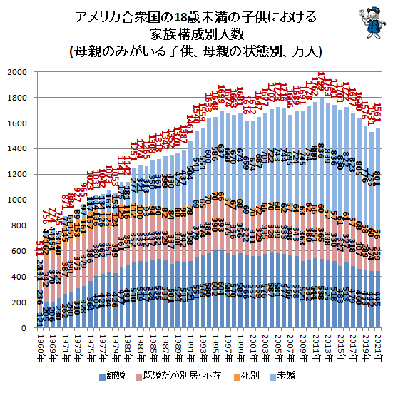 ↑ アメリカ合衆国の18歳未満の子供における家族構成別人数(母親のみがいる子供、母親の状態別、万人)
