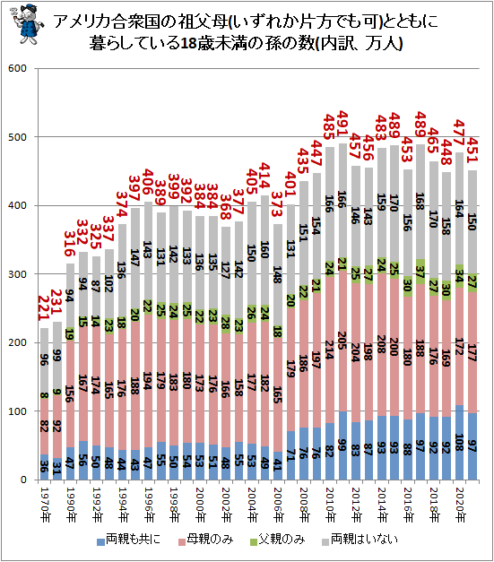 ↑ アメリカ合衆国の祖父母(いずれか片方でも可)とともに暮らしている18歳未満の孫の数(内訳、万人)