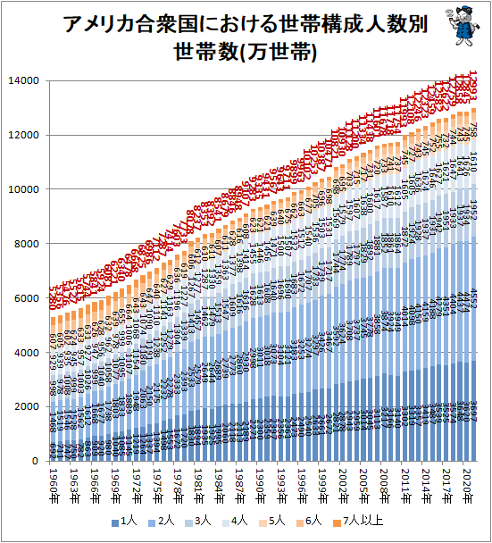 ↑ アメリカ合衆国における世帯構成人数別世帯数(万世帯)