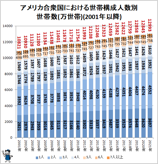 ↑ アメリカ合衆国における世帯構成人数別世帯数(万世帯)(2001年以降)