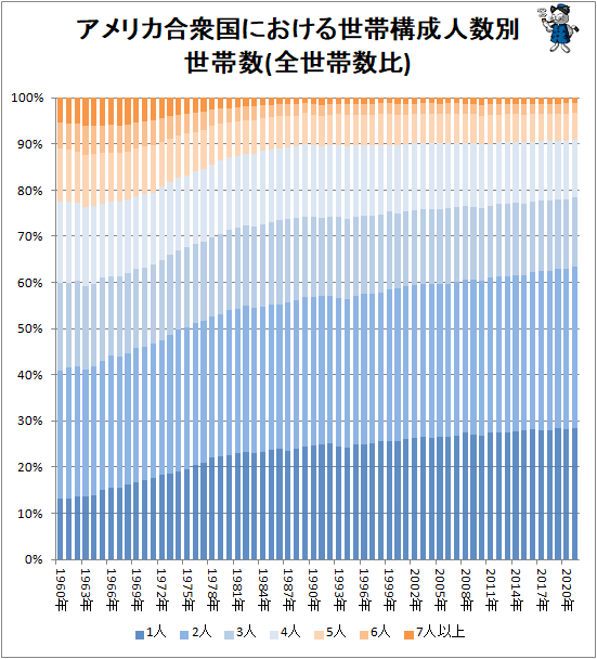 ↑ アメリカ合衆国における世帯構成人数別世帯数(全世帯数比)