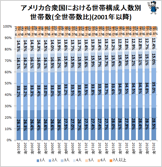 ↑ アメリカ合衆国における世帯構成人数別世帯数(全世帯数比)(2001年以降)