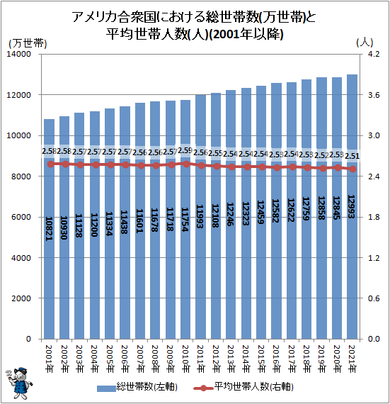 ↑ アメリカ合衆国における総世帯数(万世帯)と平均世帯人数(人)(2001年以降)