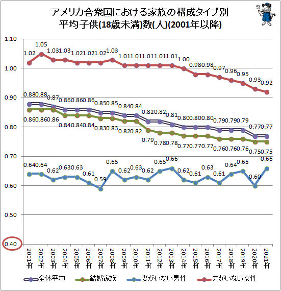 ↑ アメリカ合衆国における家族の構成タイプ別平均子供(18歳未満)数(人)(2001年以降)