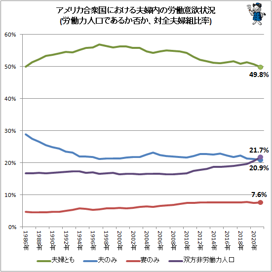 ↑ アメリカ合衆国における夫婦内の労働意欲状況(労働力人口であるか否か、対全夫婦組比率)