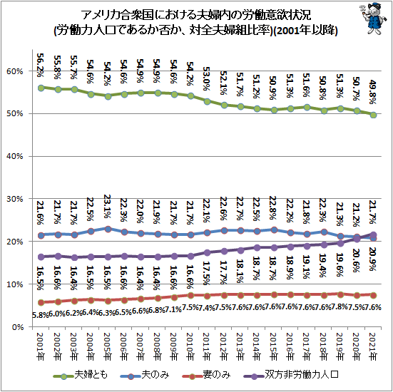 ↑ アメリカ合衆国における夫婦内の労働意欲状況(労働力人口であるか否か、対全夫婦組比率)(2001年以降)