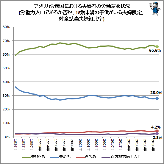 ↑ アメリカ合衆国における夫婦内の労働意欲状況(労働力人口であるか否か、18歳未満の子供がいる夫婦限定、対全該当夫婦組比率)