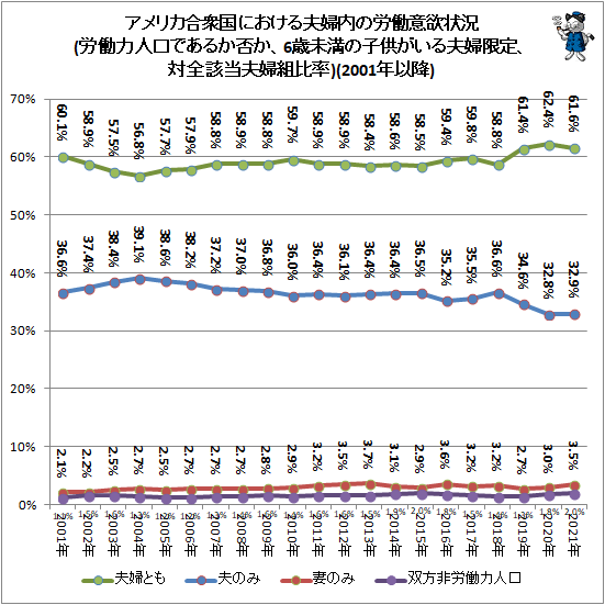 ↑ アメリカ合衆国における夫婦内の労働意欲状況(労働力人口であるか否か、6歳未満の子供がいる夫婦限定、対全該当夫婦組比率)(2001年以降)