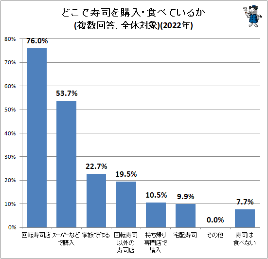 ↑ どこで寿司を購入・食べているか(複数回答、全体対象)(2021年)