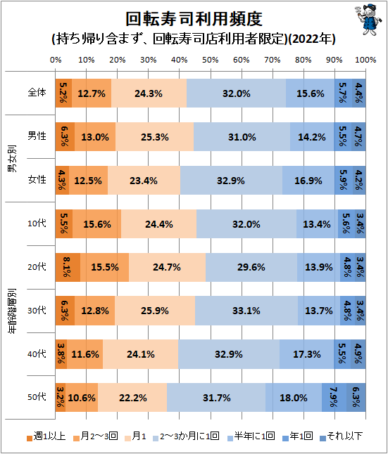 ↑ 回転寿司利用頻度(持ち帰り含まず、回転寿司店利用者限定)(2022年)