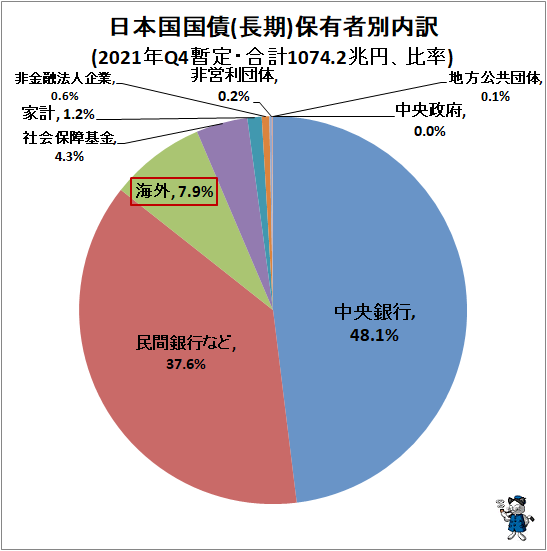 ↑ 日本国国債(長期)保有者別内訳(2021年Q4暫定・合計1074.2兆円、比率)