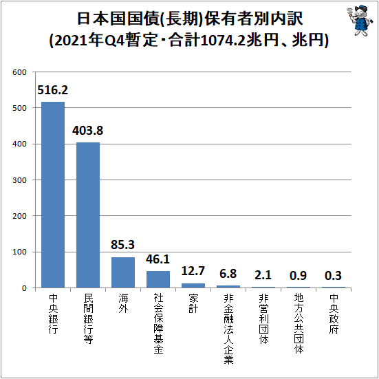 ↑ 日本国国債(長期)保有者別内訳(2021年Q4暫定・合計1074.2兆円、兆円)