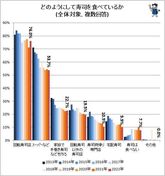 ↑ どのようにして寿司を食べているか(全体対象、複数回答)