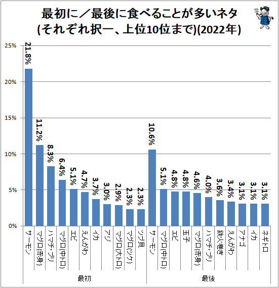 ↑ 最初に/最後に食べることが多いネタ(それぞれ択一、上位10位まで)(2022年)