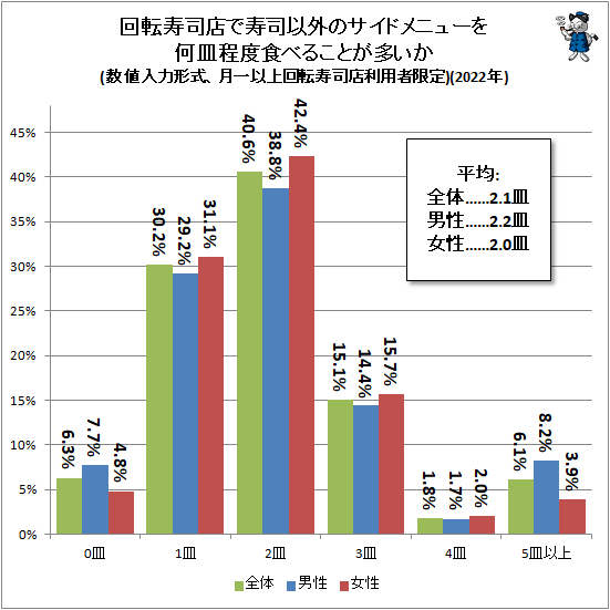 ↑ 回転寿司店で寿司以外のサイドメニューを何皿程度食べることが多いか(数値入力形式、月一以上回転寿司店利用者限定)(2022年)