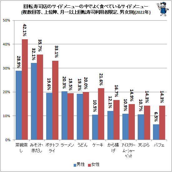 ↑ 回転寿司店のサイドメニューの中でよく食べているサイドメニュー(複数回答、上位陣、月一以上回転寿司利用者限定、男女別)(2022年)