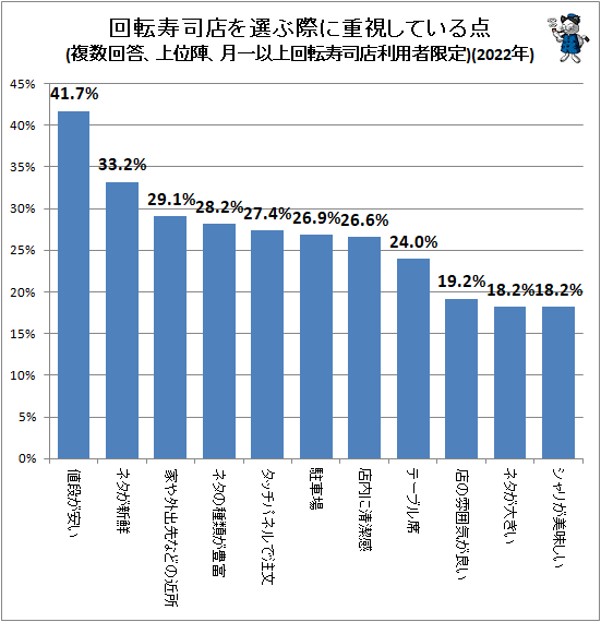 ↑ 回転寿司店を選ぶ際に重視している点(複数回答、上位陣、月一以上回転寿司店利用者限定)(2022年)