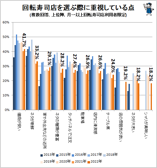 ↑ 回転寿司店を選ぶ際に重視している点(複数回答、上位陣、月一以上回転寿司店利用者限定)