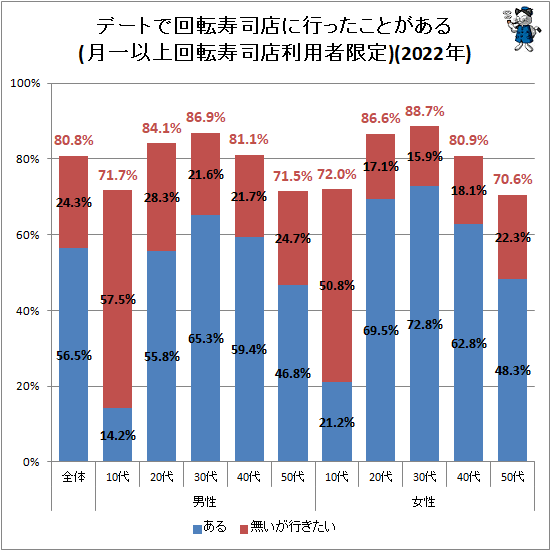 ↑ デートで回転寿司店に行ったことがある(月一以上回転寿司店利用者限定)(2022年)