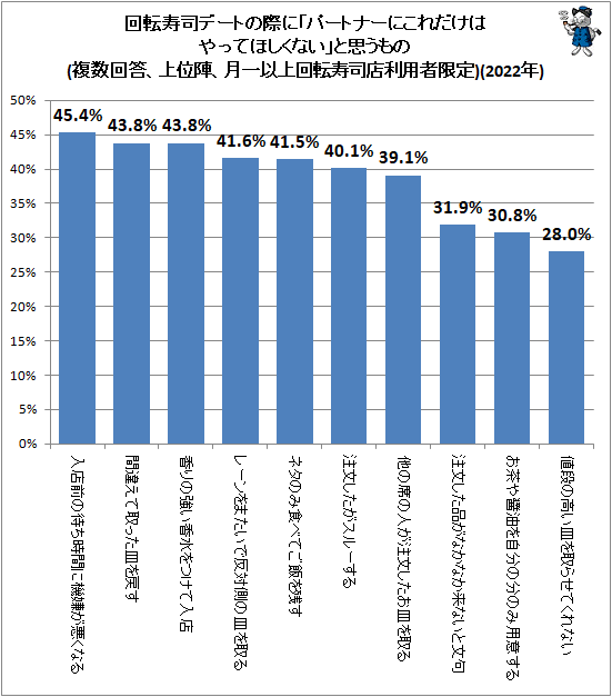 ↑ 回転寿司デートの際に「パートナーにこれだけはやってほしくない」と思うもの(複数回答、上位陣、月一以上回転寿司店利用者限定)(2022年)