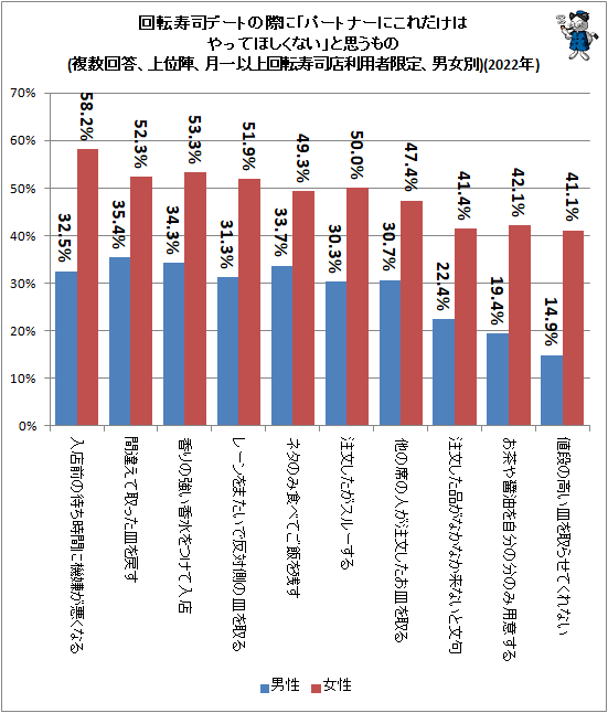 ↑ 回転寿司デートの際に「パートナーにこれだけはやってほしくない」と思うもの(複数回答、上位陣、月一以上回転寿司店利用者限定、男女別)(2022年)