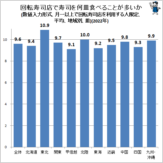 ↑ 回転寿司店で寿司を何皿食べることが多いか(数値入力形式、月一以上で回転寿司店を利用する人限定、平均、地域別、皿)(2022年)