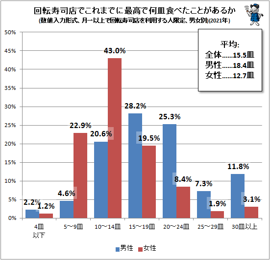 ↑ 回転寿司店でこれまでに最高で何皿食べたことがあるか(数値入力形式、月一以上で回転寿司店を利用する人限定、男女別)(2021年)