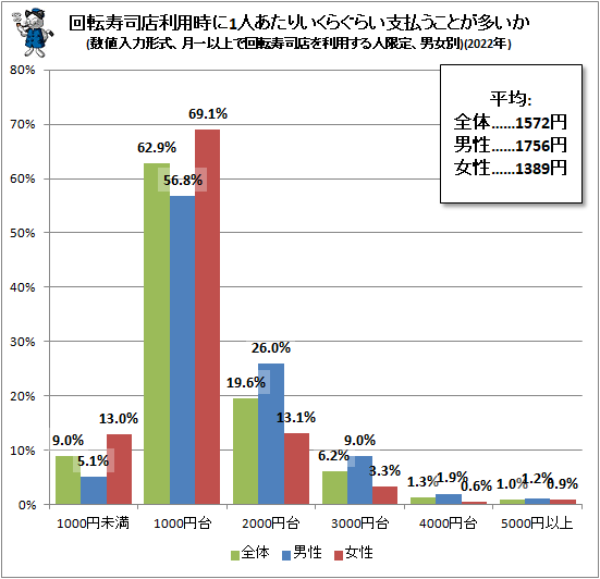 ↑ 回転寿司利用時に1人あたりいくらぐらい支払うことが多いか(数値入力形式、月一以上で回転寿司店を利用する人限定、男女別)(2022年)