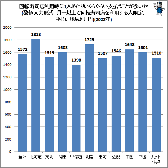 ↑ 回転寿司利用時に1人あたりいくらぐらい支払うことが多いか(数値入力形式、月一以上で回転寿司店を利用する人限定、平均、地域別、円)(2022年)